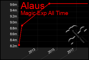 Total Graph of Alaus