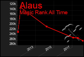 Total Graph of Alaus
