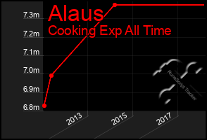 Total Graph of Alaus
