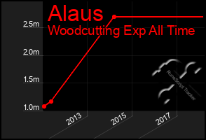 Total Graph of Alaus
