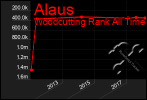 Total Graph of Alaus