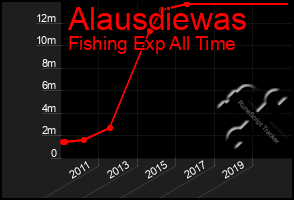 Total Graph of Alausdiewas