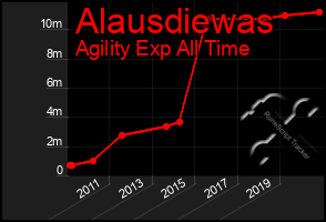 Total Graph of Alausdiewas