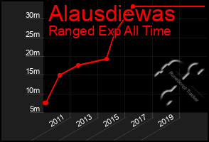 Total Graph of Alausdiewas