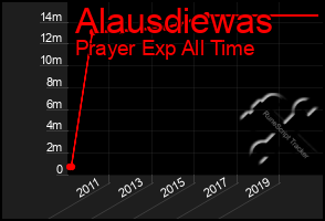 Total Graph of Alausdiewas