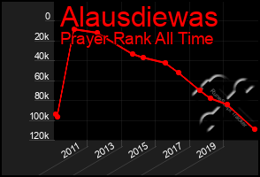 Total Graph of Alausdiewas