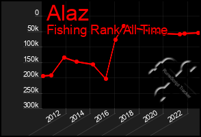 Total Graph of Alaz