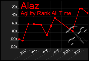 Total Graph of Alaz