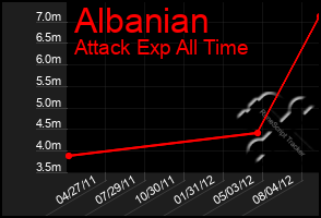 Total Graph of Albanian