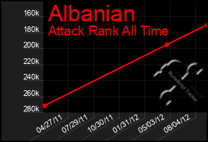 Total Graph of Albanian