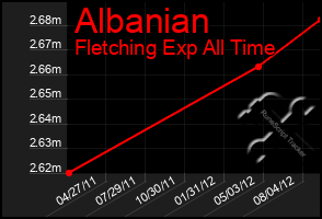 Total Graph of Albanian