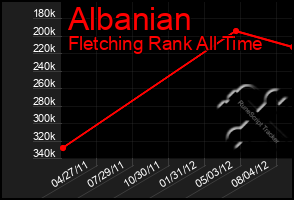 Total Graph of Albanian