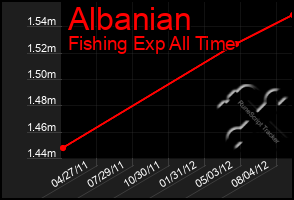 Total Graph of Albanian