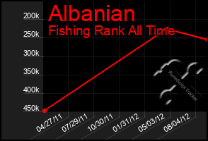 Total Graph of Albanian