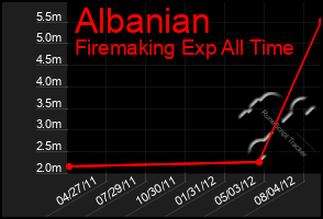 Total Graph of Albanian