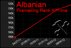 Total Graph of Albanian