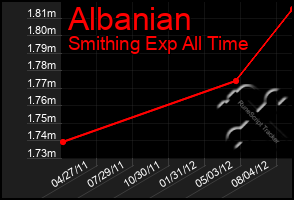 Total Graph of Albanian