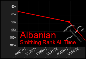 Total Graph of Albanian