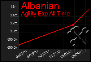 Total Graph of Albanian