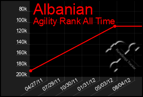 Total Graph of Albanian