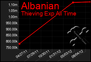 Total Graph of Albanian