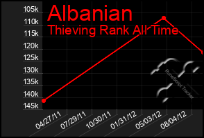 Total Graph of Albanian