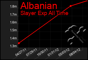 Total Graph of Albanian