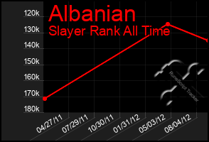 Total Graph of Albanian