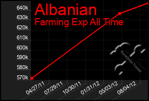 Total Graph of Albanian