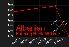 Total Graph of Albanian