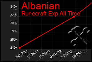 Total Graph of Albanian