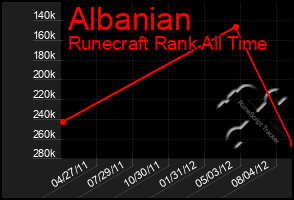 Total Graph of Albanian