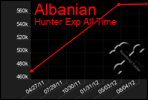 Total Graph of Albanian