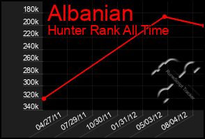 Total Graph of Albanian