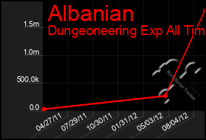 Total Graph of Albanian