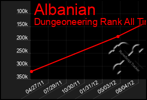 Total Graph of Albanian