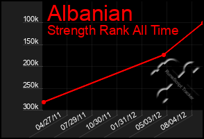 Total Graph of Albanian