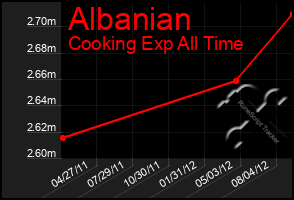 Total Graph of Albanian