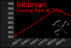 Total Graph of Albanian