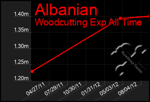 Total Graph of Albanian