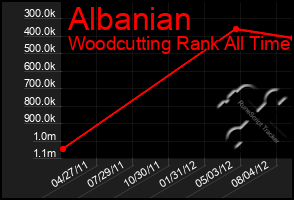 Total Graph of Albanian