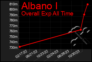 Total Graph of Albano I