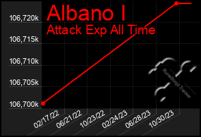 Total Graph of Albano I