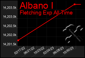 Total Graph of Albano I