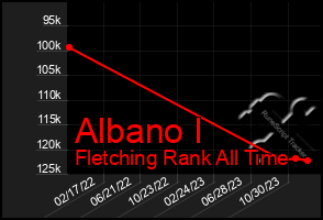 Total Graph of Albano I