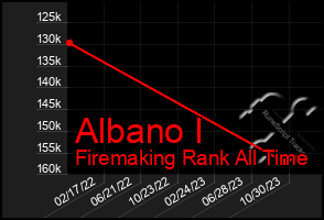 Total Graph of Albano I