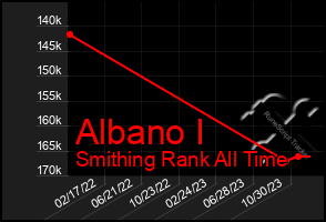 Total Graph of Albano I