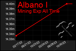 Total Graph of Albano I
