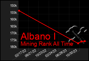 Total Graph of Albano I