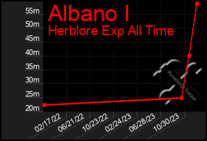 Total Graph of Albano I